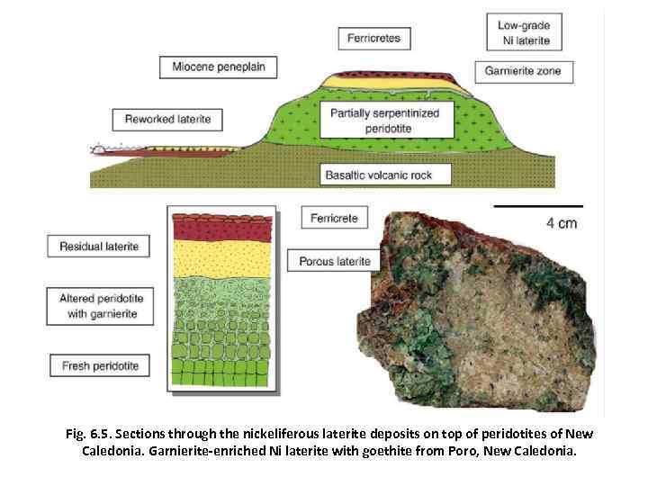 Fig. 6. 5. Sections through the nickeliferous laterite deposits on top of peridotites of