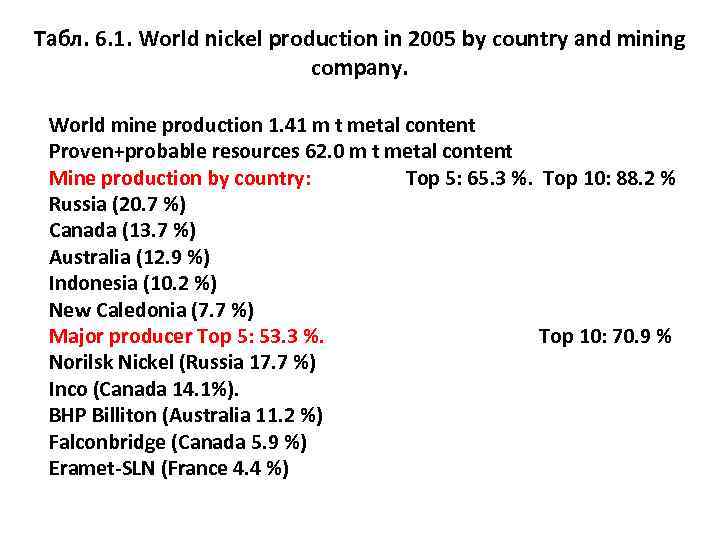 Табл. 6. 1. World nickel production in 2005 by country and mining  