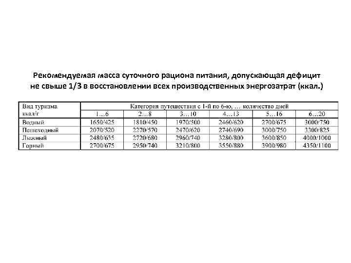  Рекомендуемая масса суточного рациона питания, допускающая дефицит не свыше 1/3 в восстановлении всех