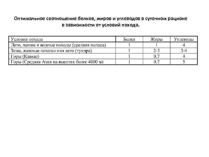 Оптимальное соотношение белков, жиров и углеводов в суточном рационе    в зависимости