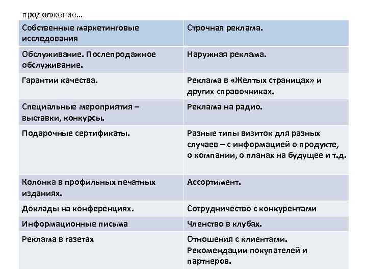 продолжение… Собственные маркетинговые  Строчная реклама. исследования Обслуживание. Послепродажное  Наружная реклама. обслуживание. Гарантии