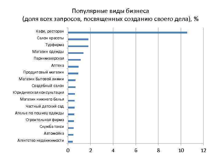     Популярные виды бизнеса (доля всех запросов, посвященных созданию своего дела),