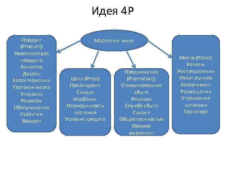     Идея 4 Р Продукт    Маркетинг-микс 