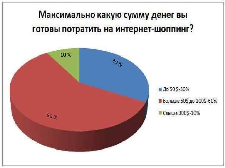   10 %    30    % 60 %