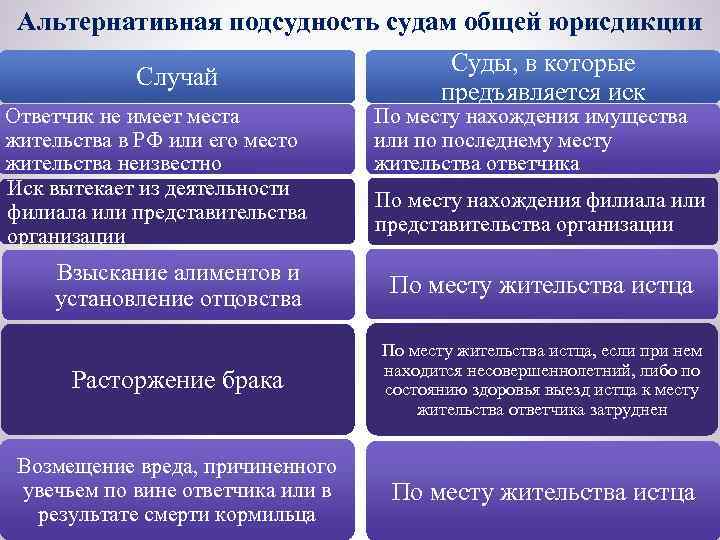  Альтернативная подсудность судам общей юрисдикции    Суды, в которые  