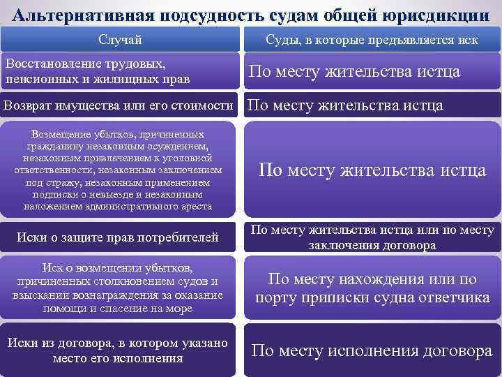 Модуль территориальной подсудности мировых судей москвы. Подсудность судов. Подведомственность судов РФ. Альтернативная подведомственность это. Подсудность судов РФ.