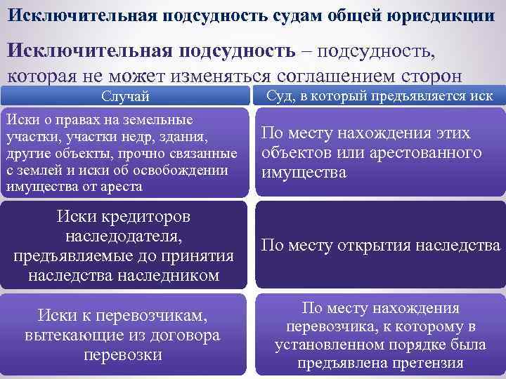 Подведомственность и подсудность административных дел судам. Подсудность дел судам общей юрисдикции таблица. Исключительная подсудность. Исключительная подведомственность в гражданском процессе.