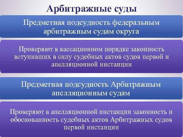 Арбитражные суды округов постановление