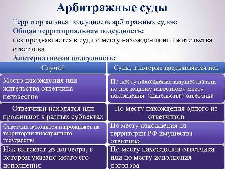 Подсудность судов. Подсудность арбитражных судов. Территориальная подсудность суды. Территориальная подсудность арбитражного суда. Подсудность арбитражным судам.