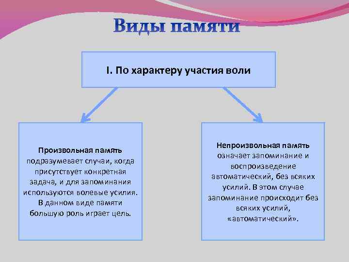      Виды памяти     I. По характеру
