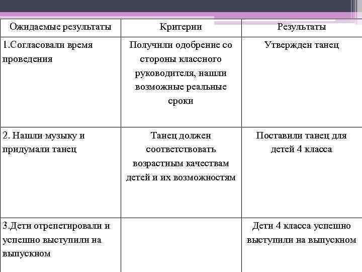  Ожидаемые результаты  Критерии   Результаты 1. Согласовали время  Получили одобрение