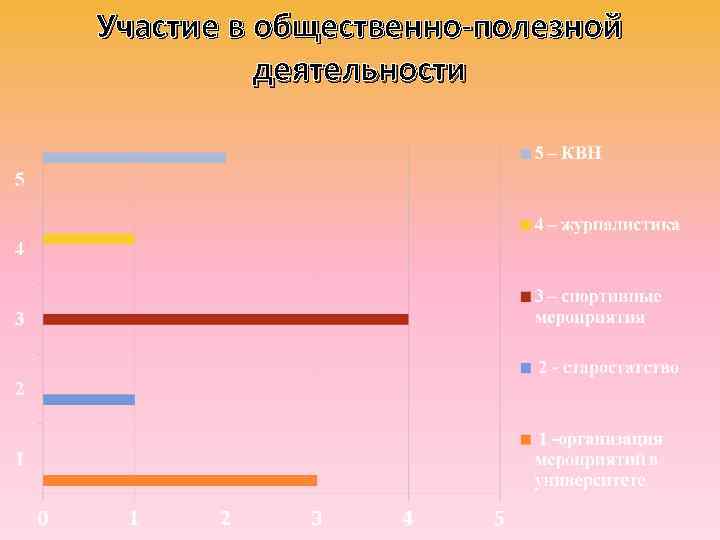 Участие в общественно-полезной  деятельности 