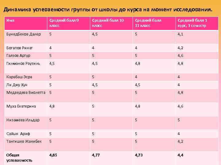 Динамика успеваемости группы от школы до курса на момент исследования. Имя   