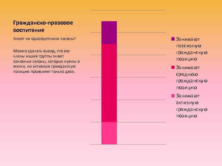 Гражданско-правовое воспитание Знают ли одногруппники законы? Занимают      пассивную Можно