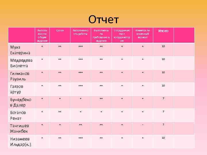      Отчет   Выполн  Сроки  Наполненно Выполнены