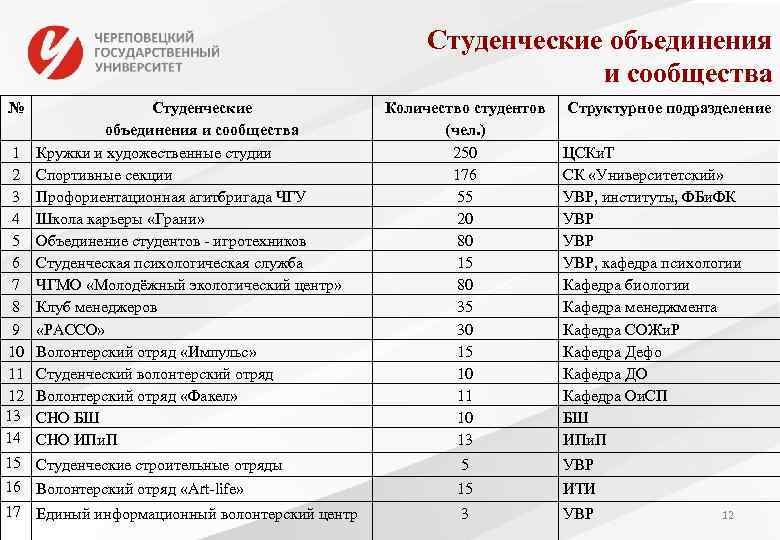      Студенческие объединения      и сообщества