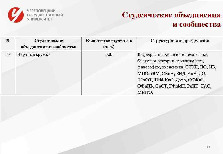     Студенческие объединения      и сообщества №
