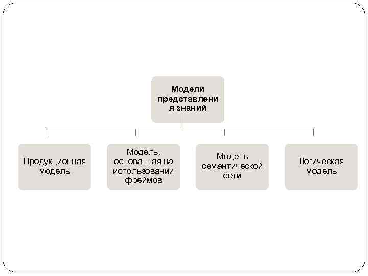       Модели     представлени  