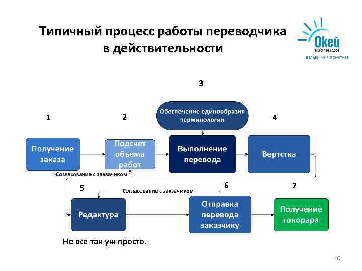 Типичный процесс работы переводчика   в действительности     3 