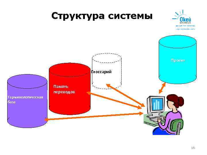     Структура системы    Проект    