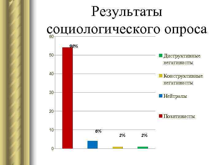  Результаты социологического опроса 60  90% 50    Диструктивные  