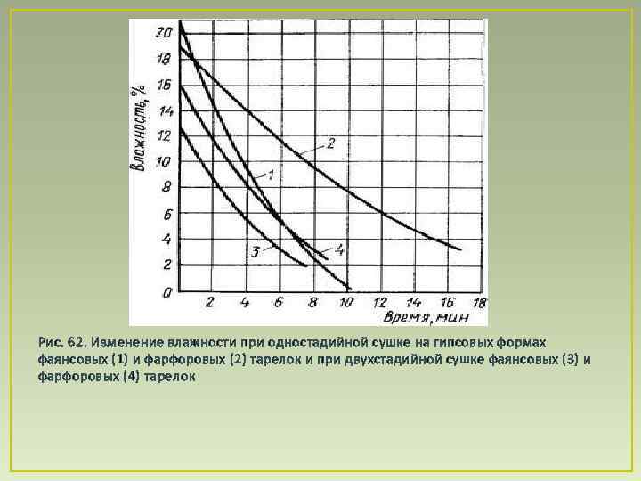 Рис. 62. Изменение влажности при одностадийной сушке на гипсовых формах фаянсовых (1) и фарфоровых
