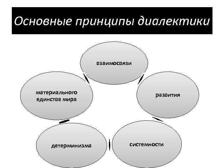 Основные категории диалектики в философии презентация