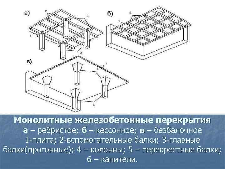  Монолитные железобетонные перекрытия а – ребристое; б – кессонное; в – безбалочное 1