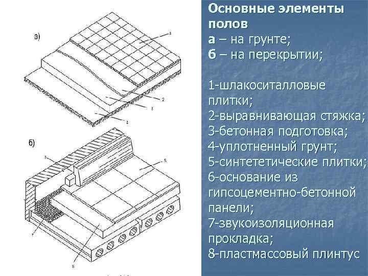 Основные элементы полов а – на грунте; б – на перекрытии;  1 шлакоситалловые