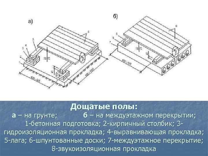 На каком рисунке изображены дощатые полы устроенные на междуэтажном перекрытии