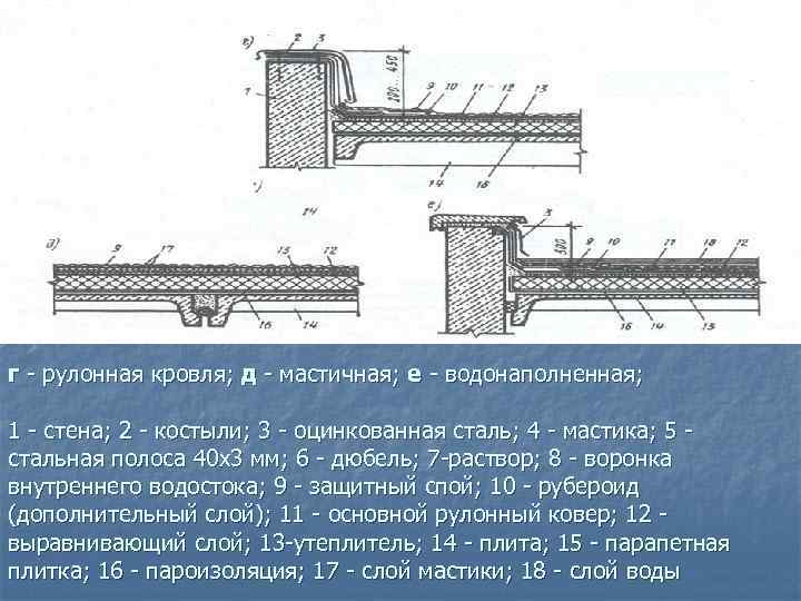 г  рулонная кровля; д  мастичная; е  водонаполненная;  1  стена;