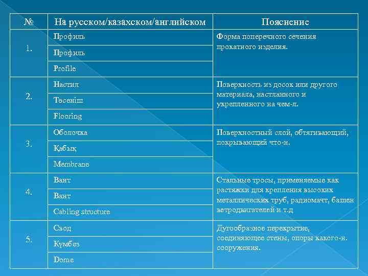 № На русском/казахском/английском Пояснение Профиль Форма № На русском/казахском/английском Пояснение Профиль Форма
