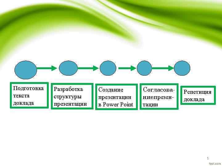 Из каких действий состоит процесс создания презентаций в powerpoint