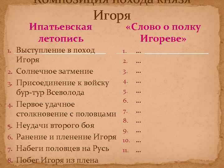 Композиция похода князя Игоря Ипатьевская летопись 1. Выступление в поход 2. 3. 4. 5.