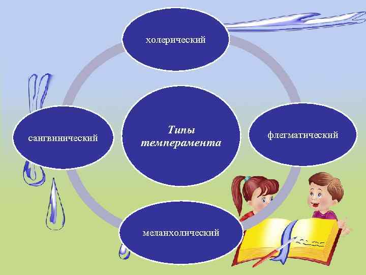 холерический сангвинический Типы темперамента меланхолический флегматический 
