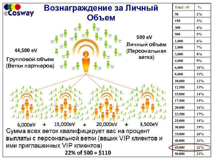 Вознаграждение за Личный Объем Групповой объем (Ветки партнеров) Личный объем (Персональная ветка) 