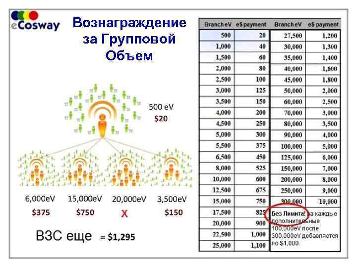 Вознаграждение за Групповой Объем 