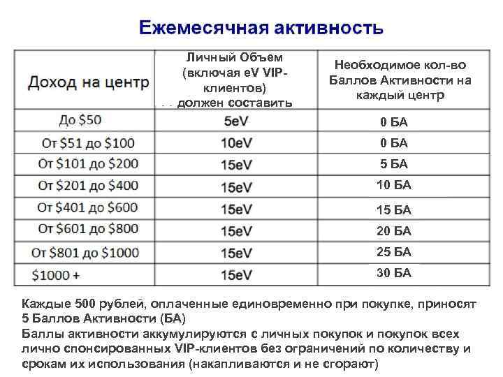 Личный Объем (включая e. V VIPклиентов) должен составить Необходимое кол-во Баллов Активности на каждый