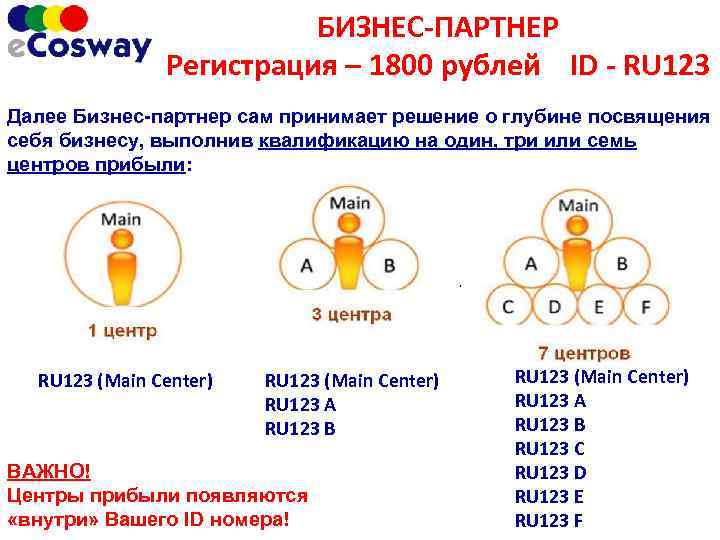 БИЗНЕС-ПАРТНЕР Регистрация – 1800 рублей ID - RU 123 Далее Бизнес-партнер сам принимает решение