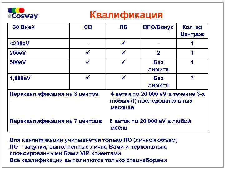 Квалификация 30 Дней СВ ЛВ ВГО/Бонус Кол-во Центров <200 e. V - - 1