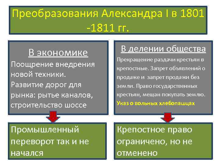 Преобразования Александра I в 1801 -1811 гг. В экономике В делении общества Поощрение внедрения