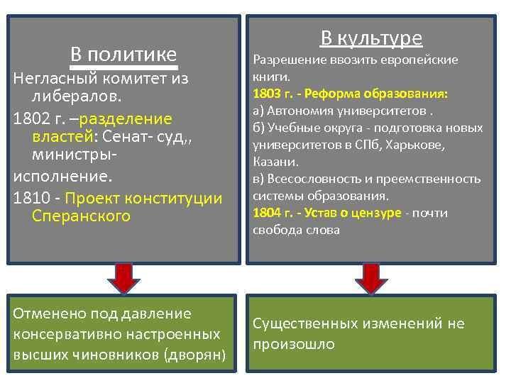В политике В культуре Негласный комитет из либералов. 1802 г. –разделение властей: Сенат- суд,