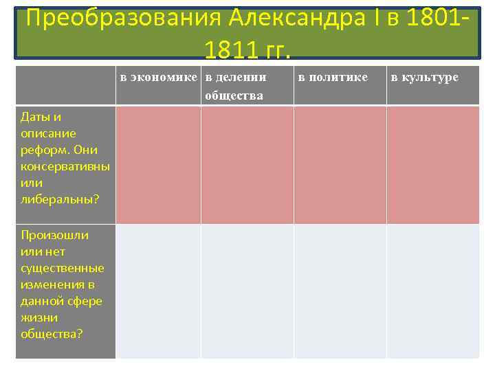 Преобразования Александра I в 18011811 гг. в экономике в делении общества Даты и описание