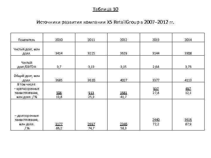  Таблица 10 Источники развития компании X 5 Retail. Group в 2007– 2012 гг.