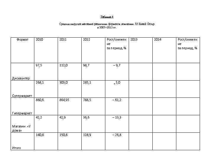 Таблица 4 Средняя выручка магазина различных форматов компании X 5 Retail Group в 2007–