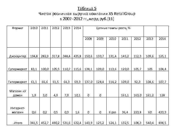 Таблица 5 Чистая розничная выручка компании X 5 Retail. Group в 2007– 2012 гг.