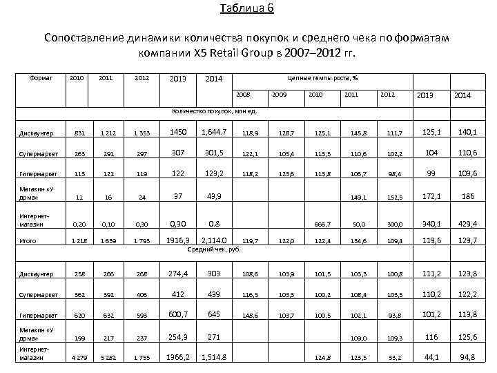 Таблица 6 Сопоставление динамики количества покупок и среднего чека по форматам компании X 5