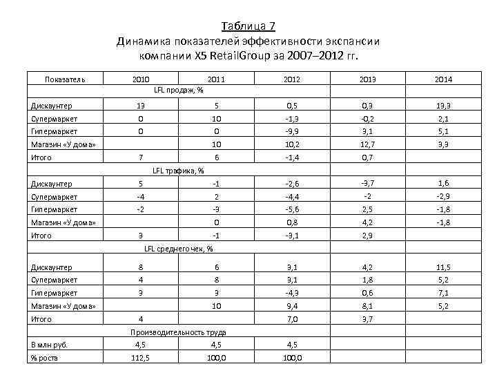  Таблица 7 Динамика показателей эффективности экспансии компании X 5 Retail. Group за 2007–