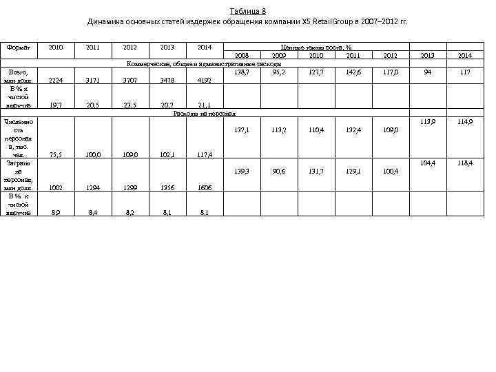 Таблица 8 Динамика основных статей издержек обращения компании X 5 Retail. Group в 2007–