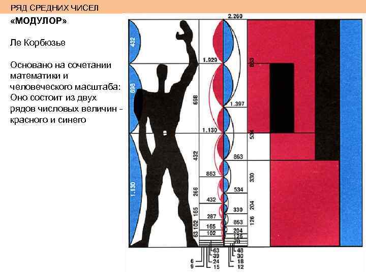 РЯД СРЕДНИХ ЧИСЕЛ «МОДУЛОР» Ле Корбюзье Основано на сочетании математики и человеческого масштаба: Оно